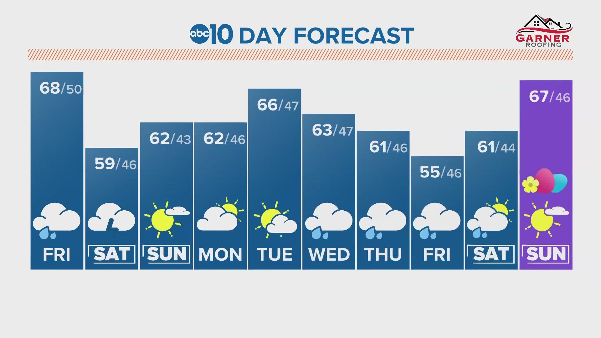 Sacramento Morning Forecast March 22 2024