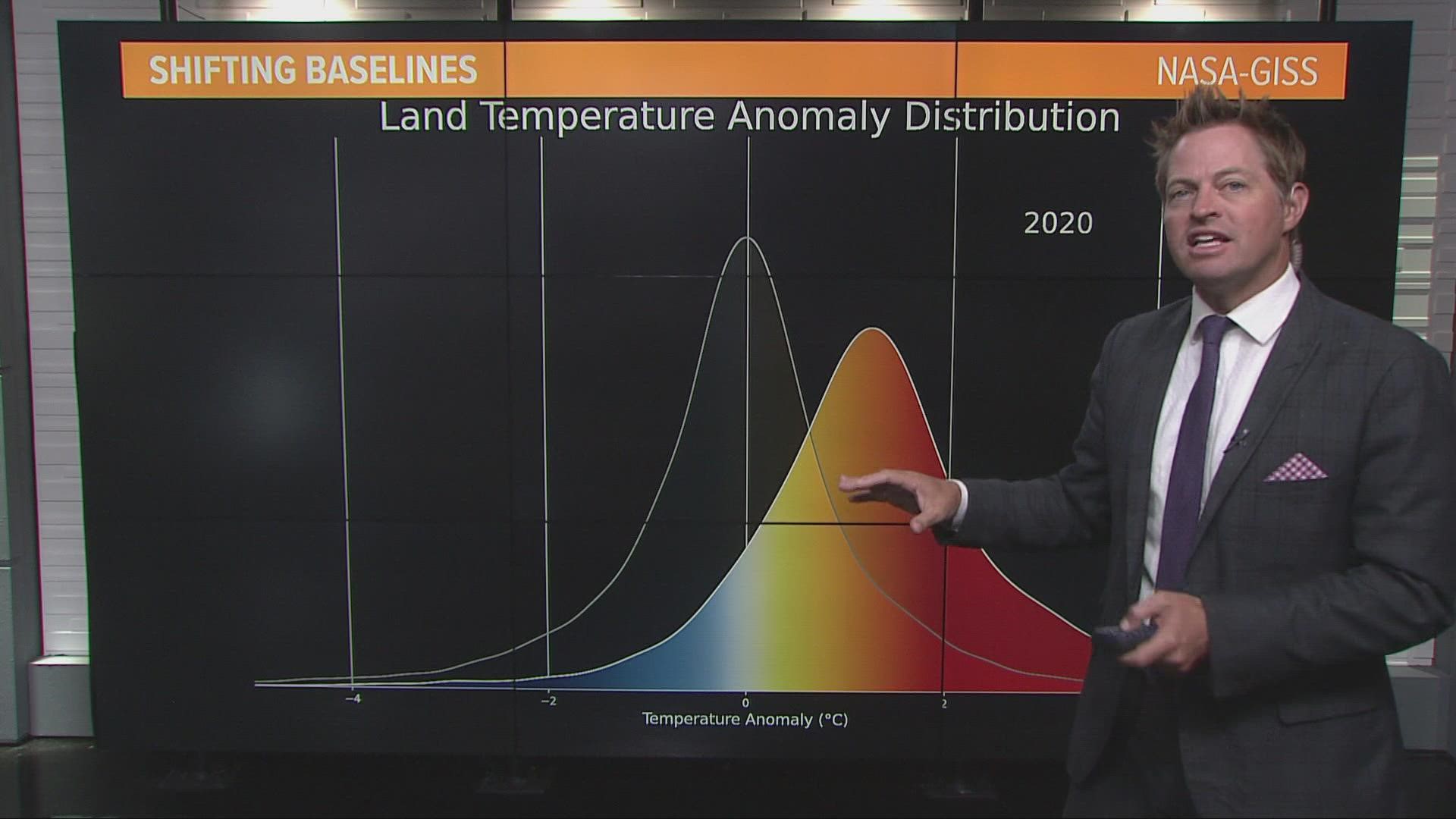 ABC10 Meteorologist Rob Carlmark explains the effects of climate change on our temperatures