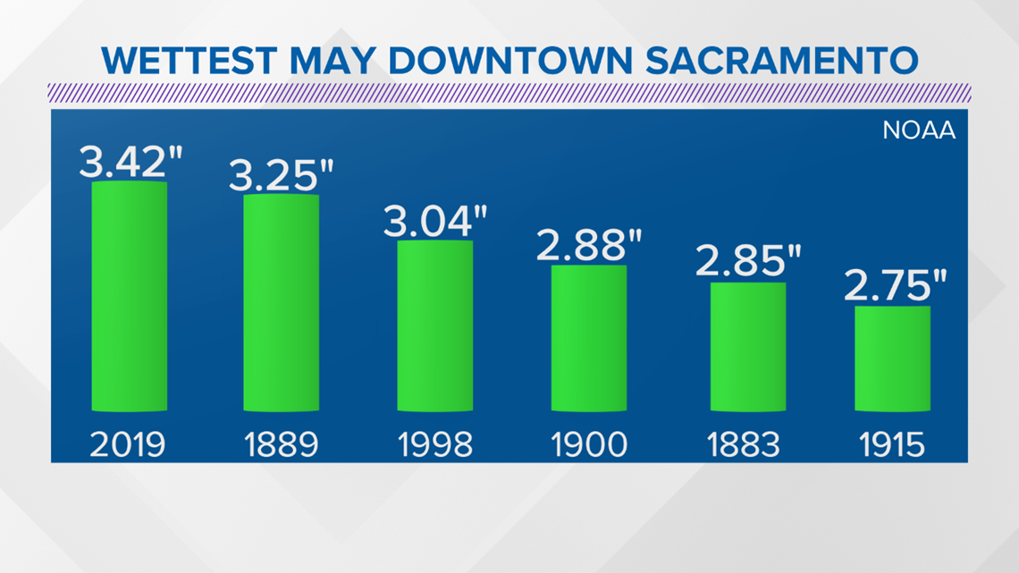 May 2019 rainfall was recordsetting in Sacramento