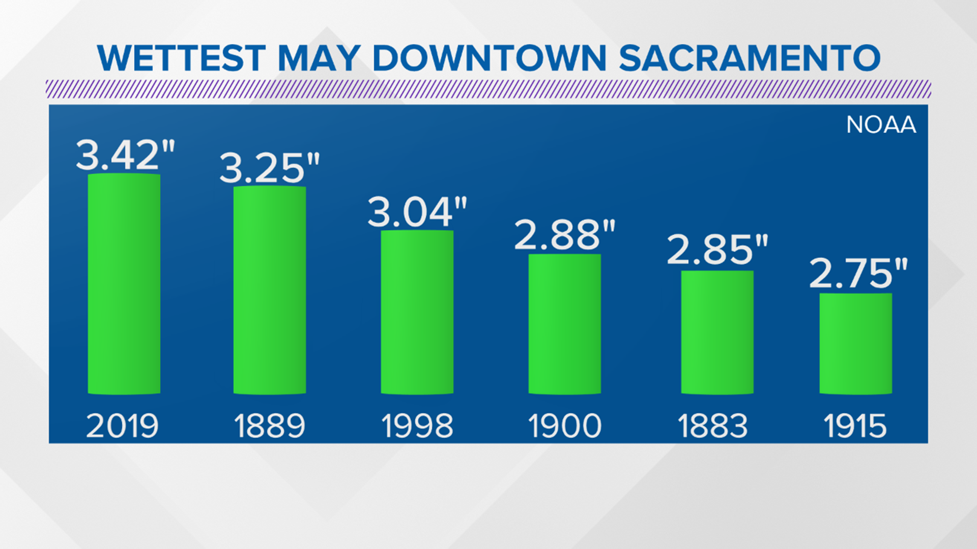 May is typically the time of year when the Central Valley starts to transition to drier, warmer weather. This year, however, was quite the opposite. In fact, numerous storms developed and dropped record-setting rain in the valley!