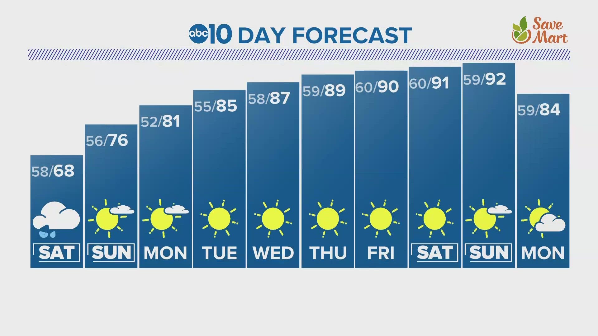 Sacramento Overnight Forecast: September 29, 2023