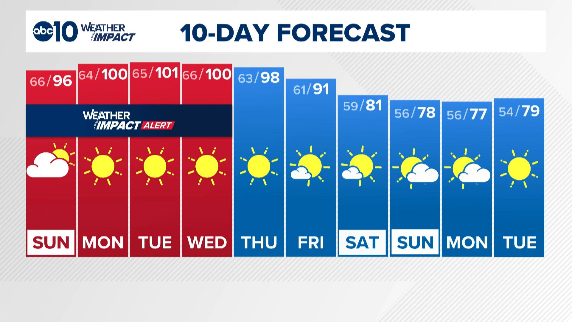 Sacramento Overnight Forecast | 10-3-2026 | abc10.com