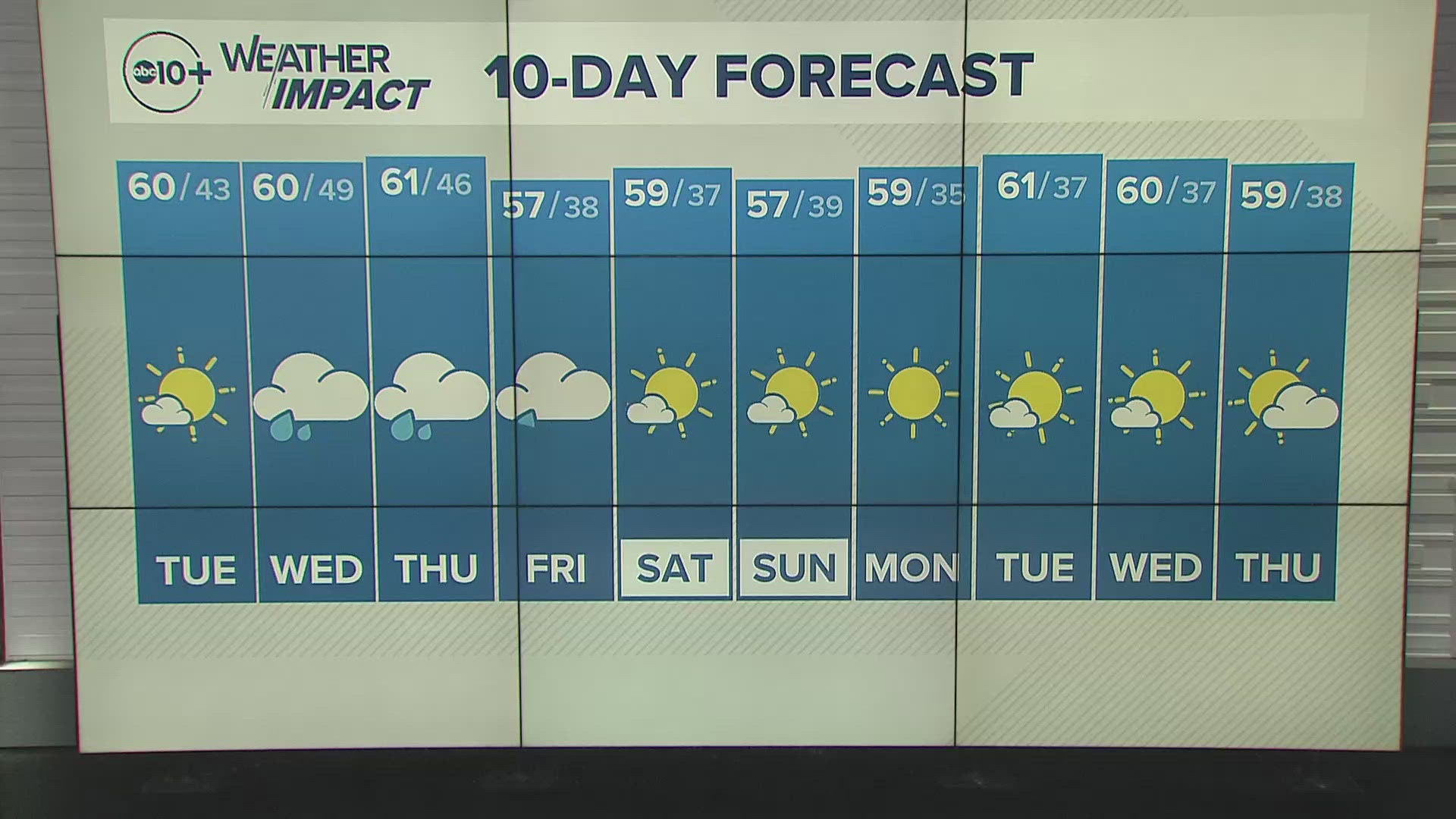 ABC10's Jordan Tolbert gives us a look at our 10-day forecast