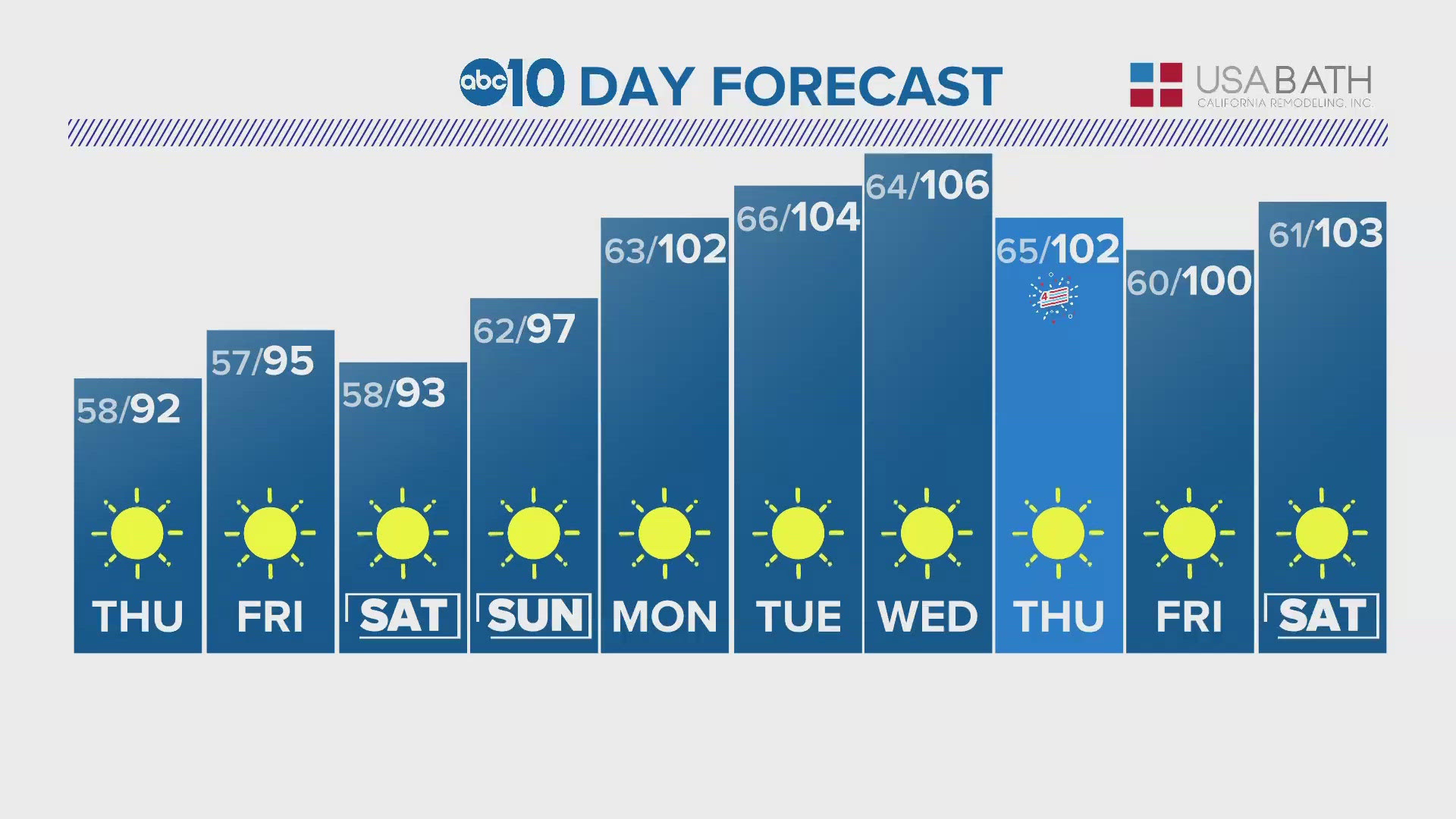 ABC10 Meteorologist Brenden Mincheff tells us what to expect for the next 10 days of weather.