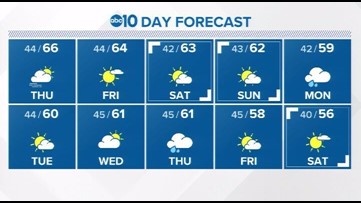 Sacramento Weather Forecast