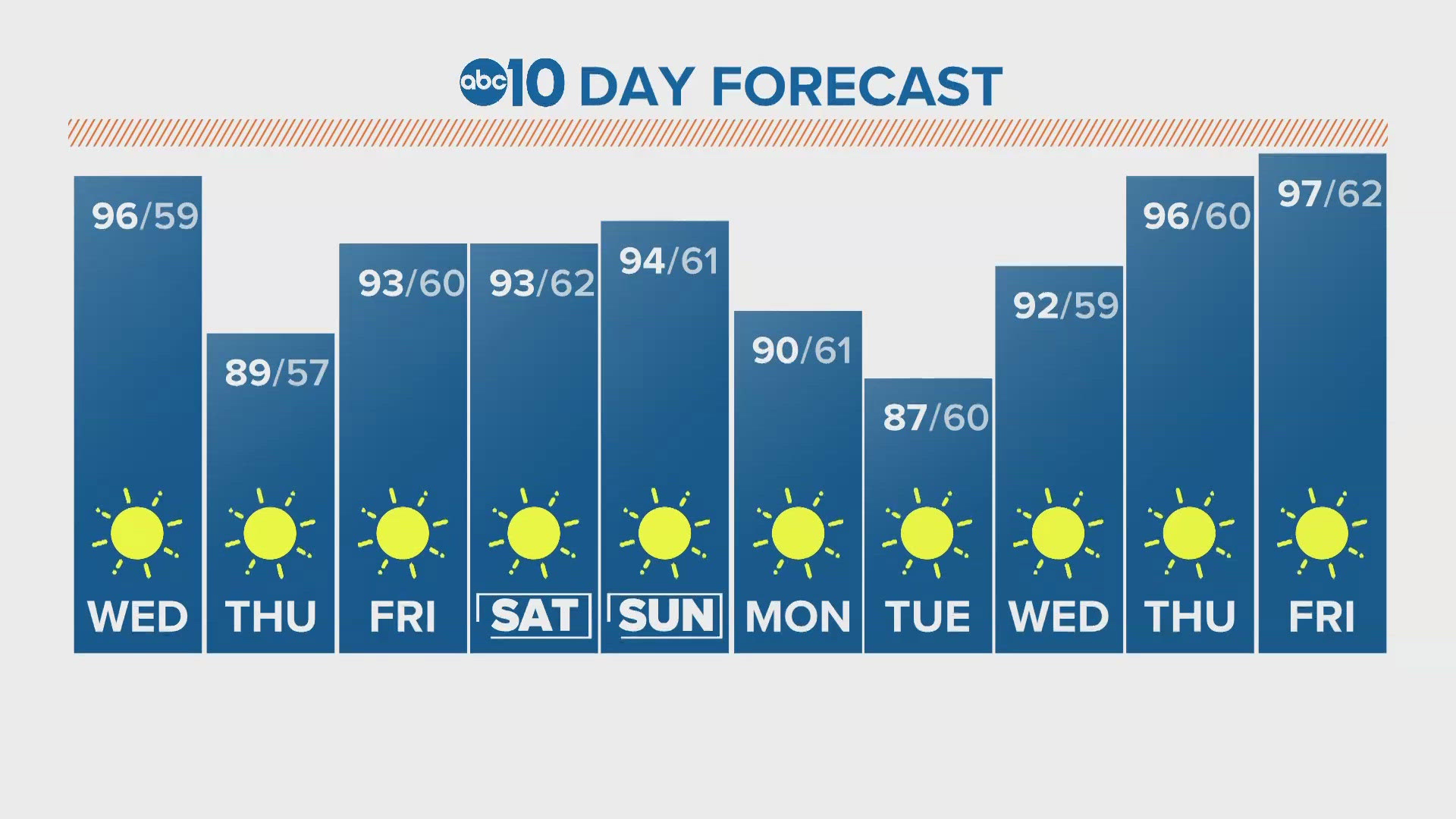 ABC10 Meteorologist Rob Carlmark tells us what to expect for the next 10 days of weather.