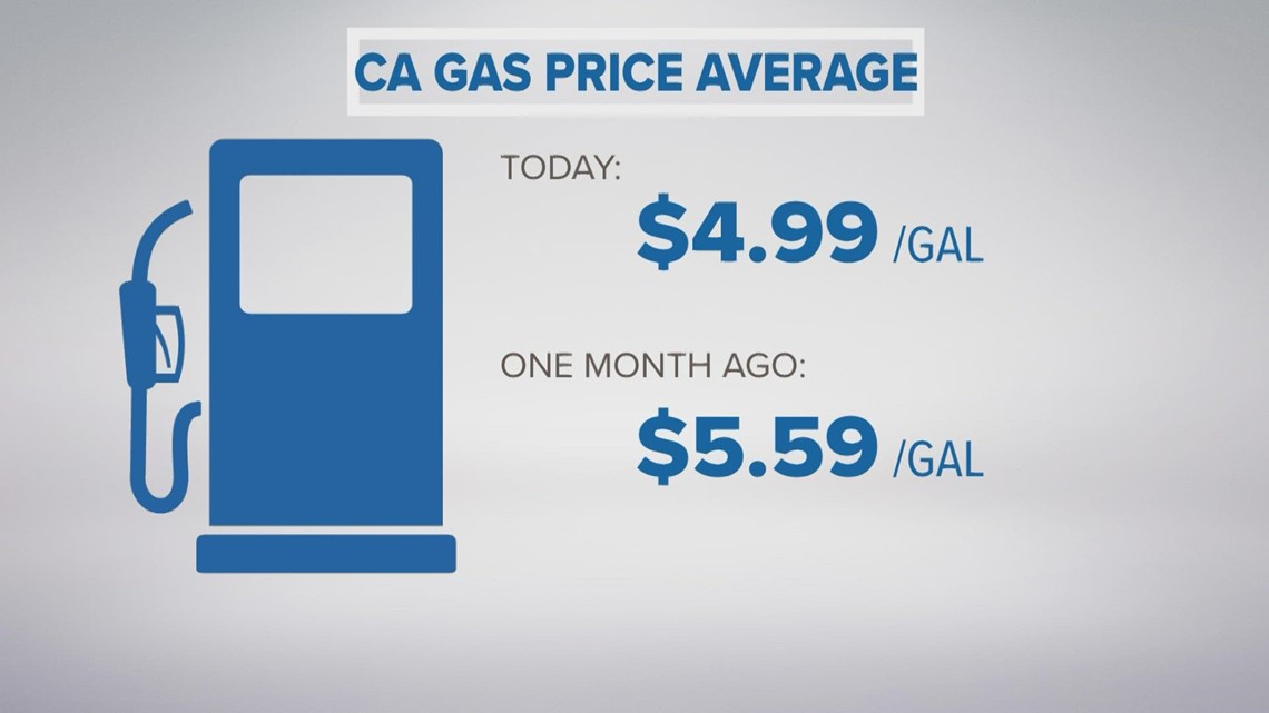 California Energy Commission: Average cost of gas under $5 because of Newsom