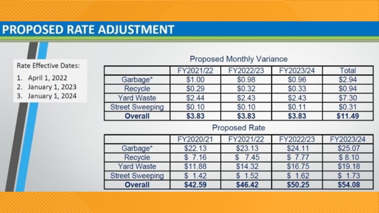 Sacramento votes on $11.5 per-month waste disposal fee increase