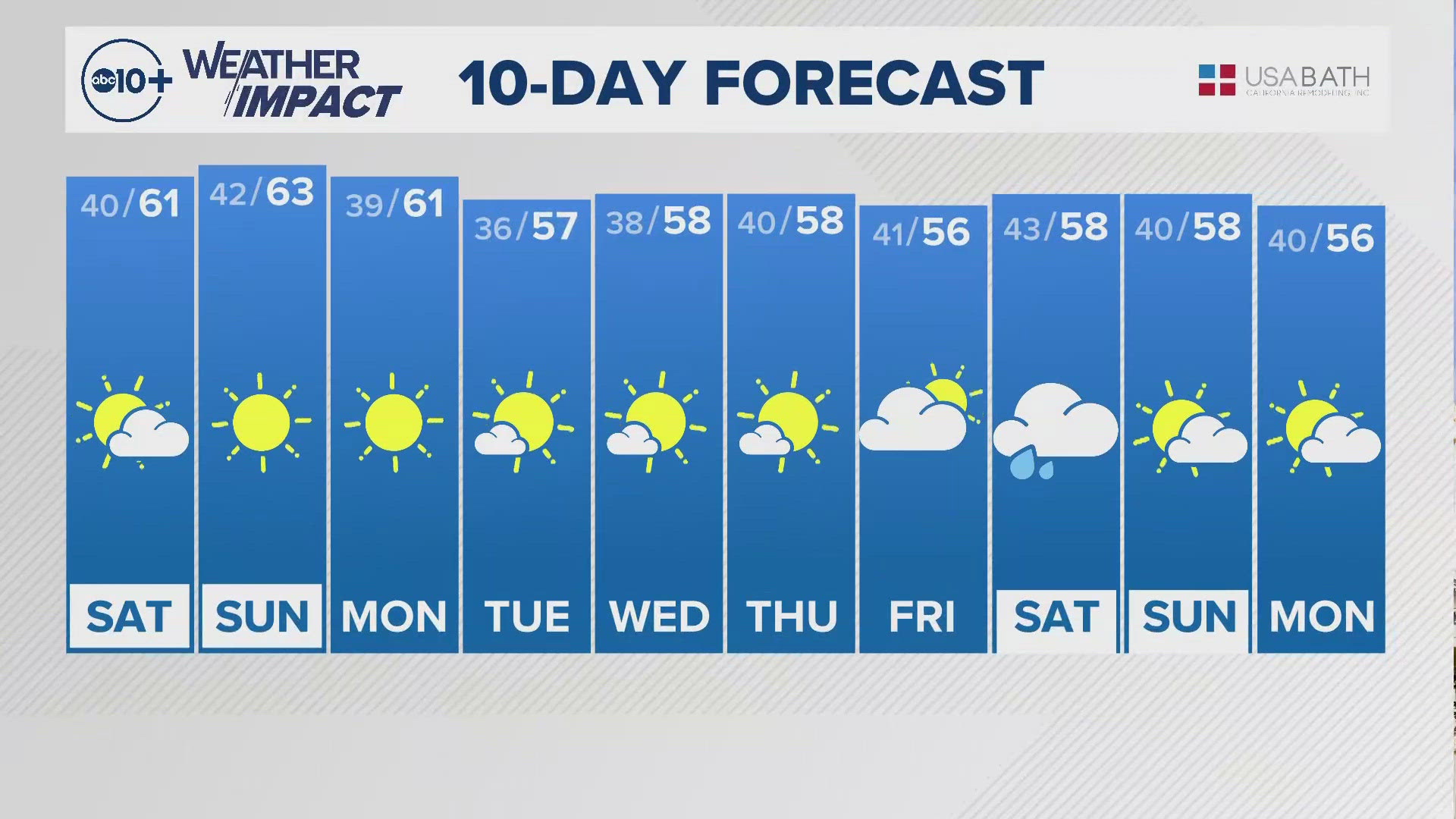 ABC10's Carley Gomez shares with us the 10-day forecast. 