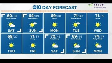 Sacramento Weather Forecast