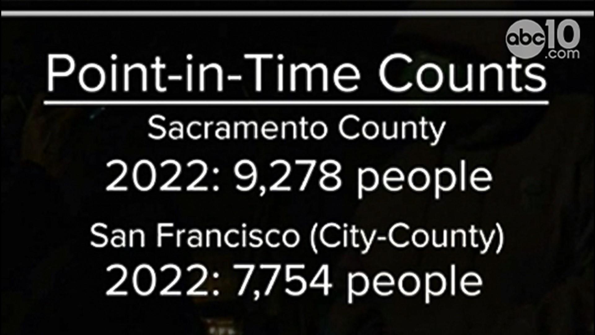 Sacramento County recently released results from its Point in Time (PIT) count of unhoused residents, and it showed the housing crisis continues to spiral.