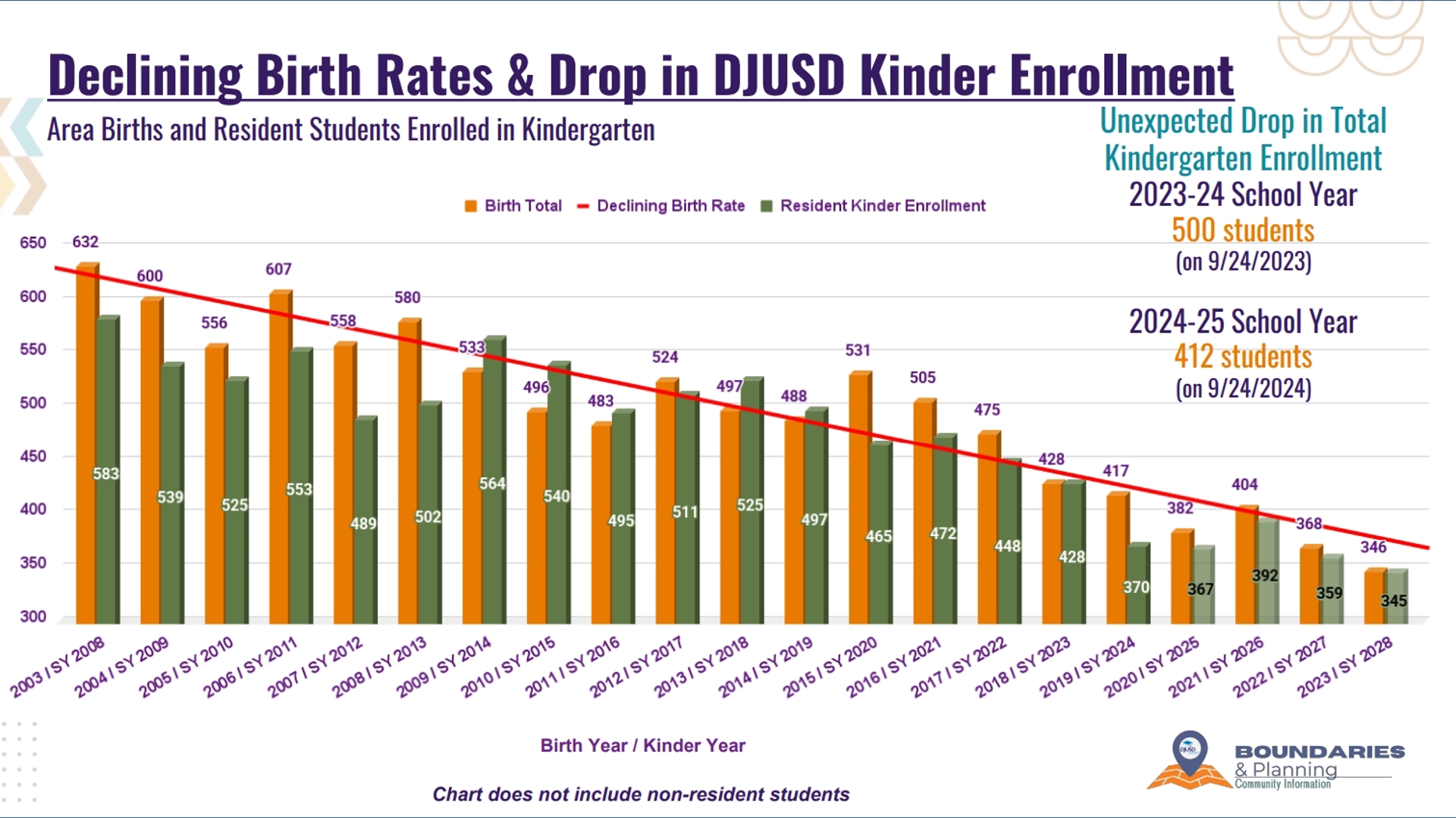Davis schools weigh closures as enrollment drops, district says | abc10.com