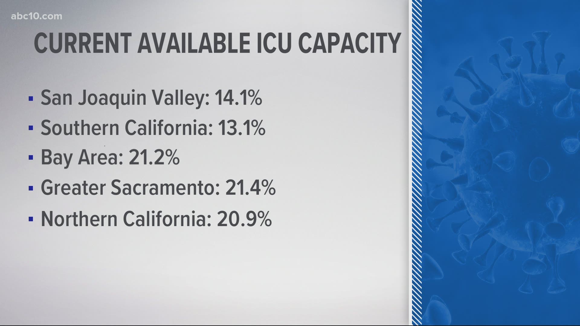 The San Joaquin Valley and Southern California regions could move ahead with stay-at-home orders after the ICU bed availability dropped below 15% in each area.