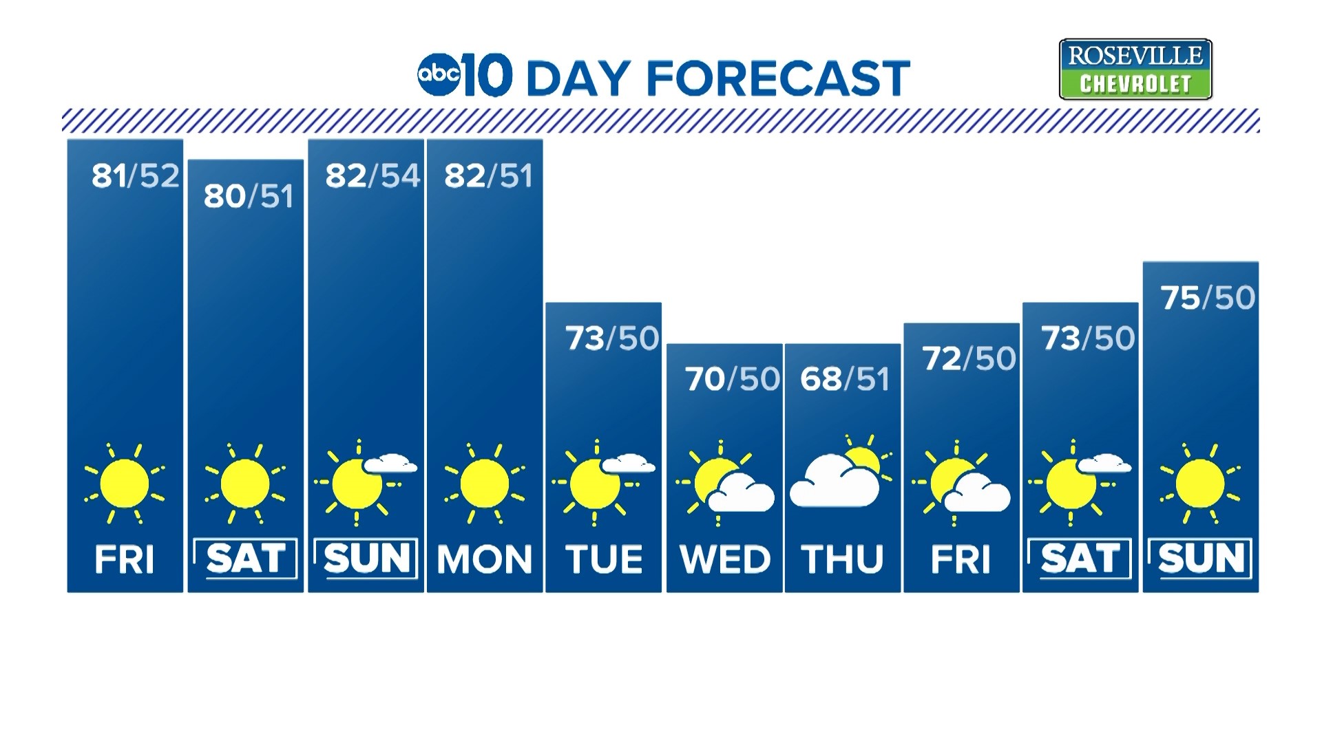 ABC10's Brenden Mincheff gives us a look at our 10-day forecast.