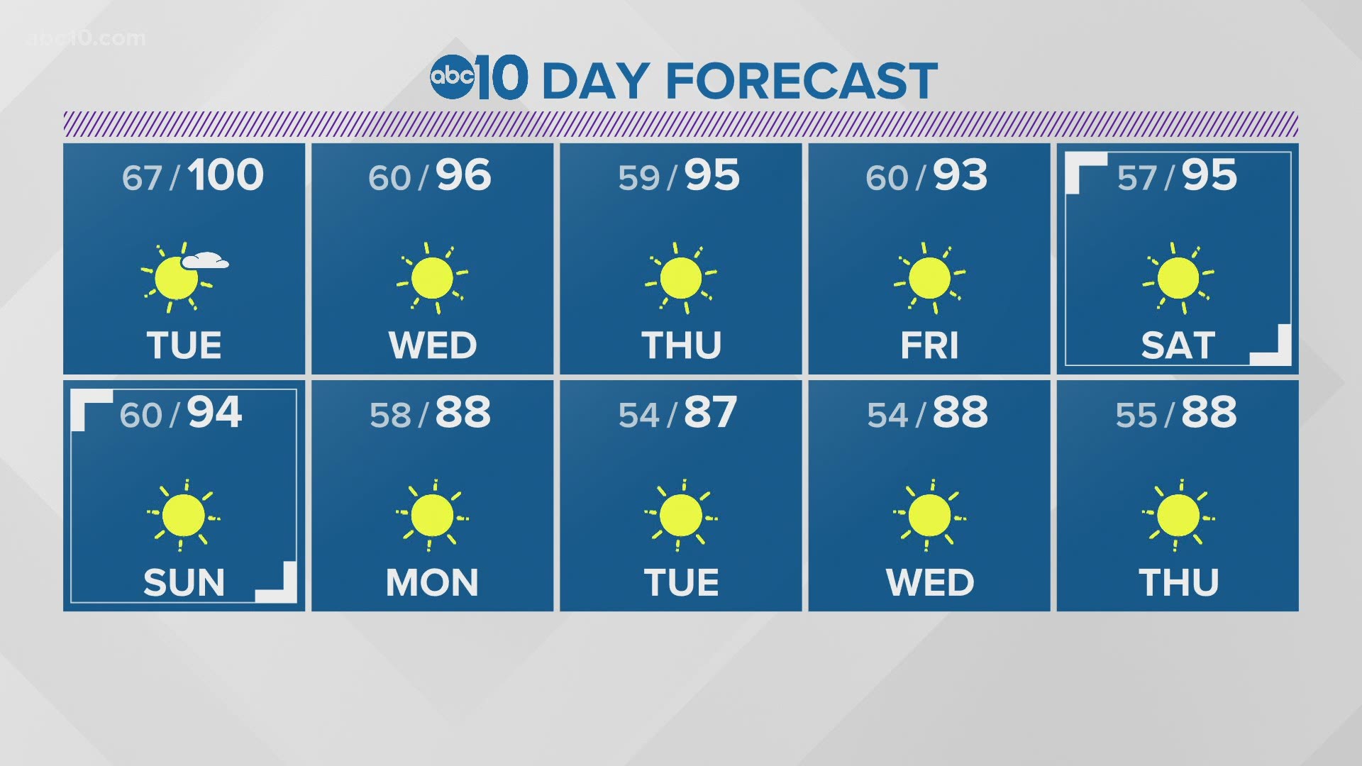 ABC10 Chief Meteorologist Monica Woods explains what type of weather you can expect during the next 10 days.