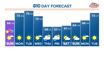 Sacramento s daily weather forecast for the next 10 days abc10