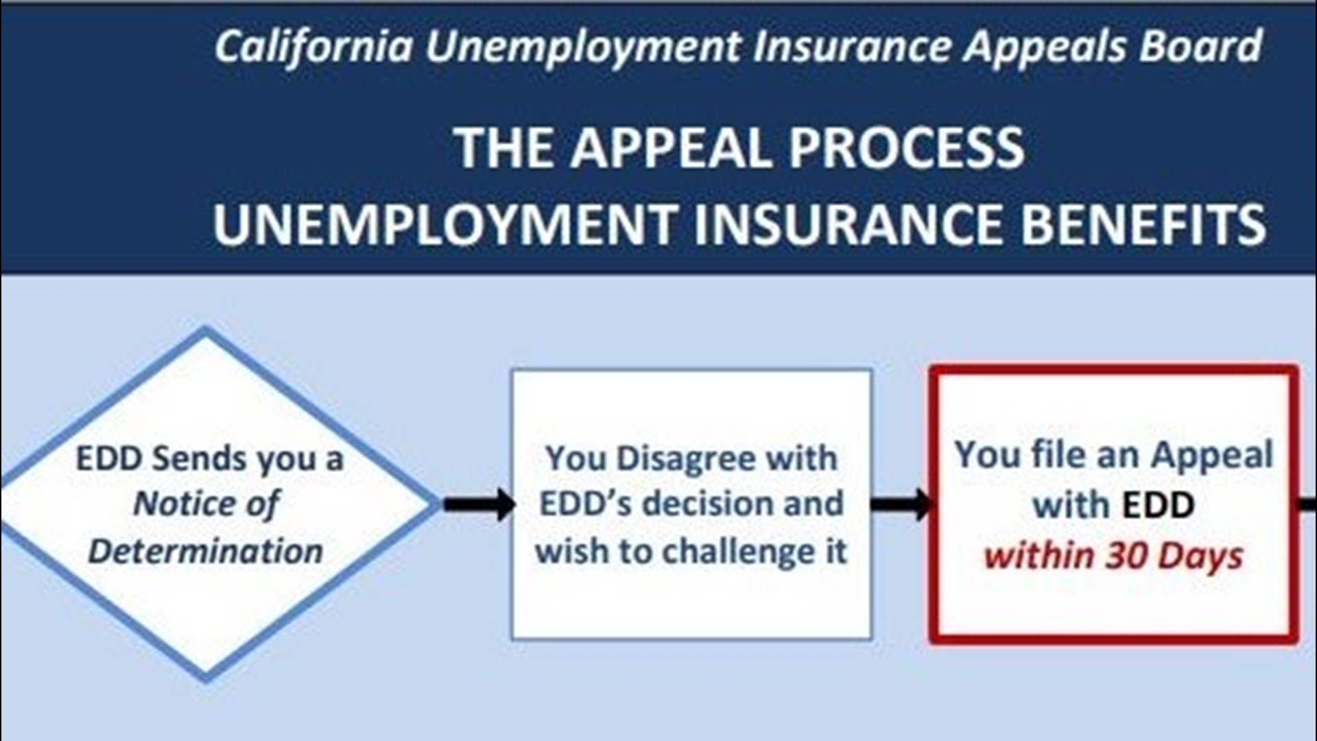 If you have been denied your unemployment benefits by EDD, there’s a chance you can get them if you appeal.