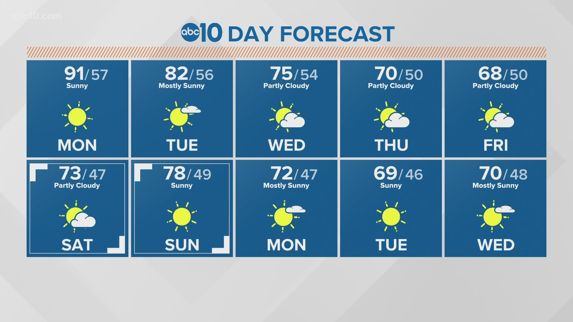 ABC10's meteorologist Rob Carlmark explains what the next 10 days of weather are going to look like.