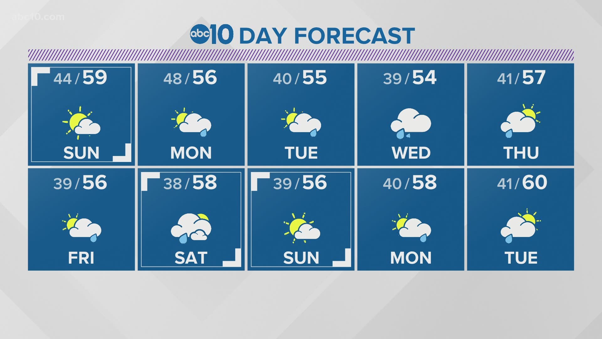 Sacramento local forecast