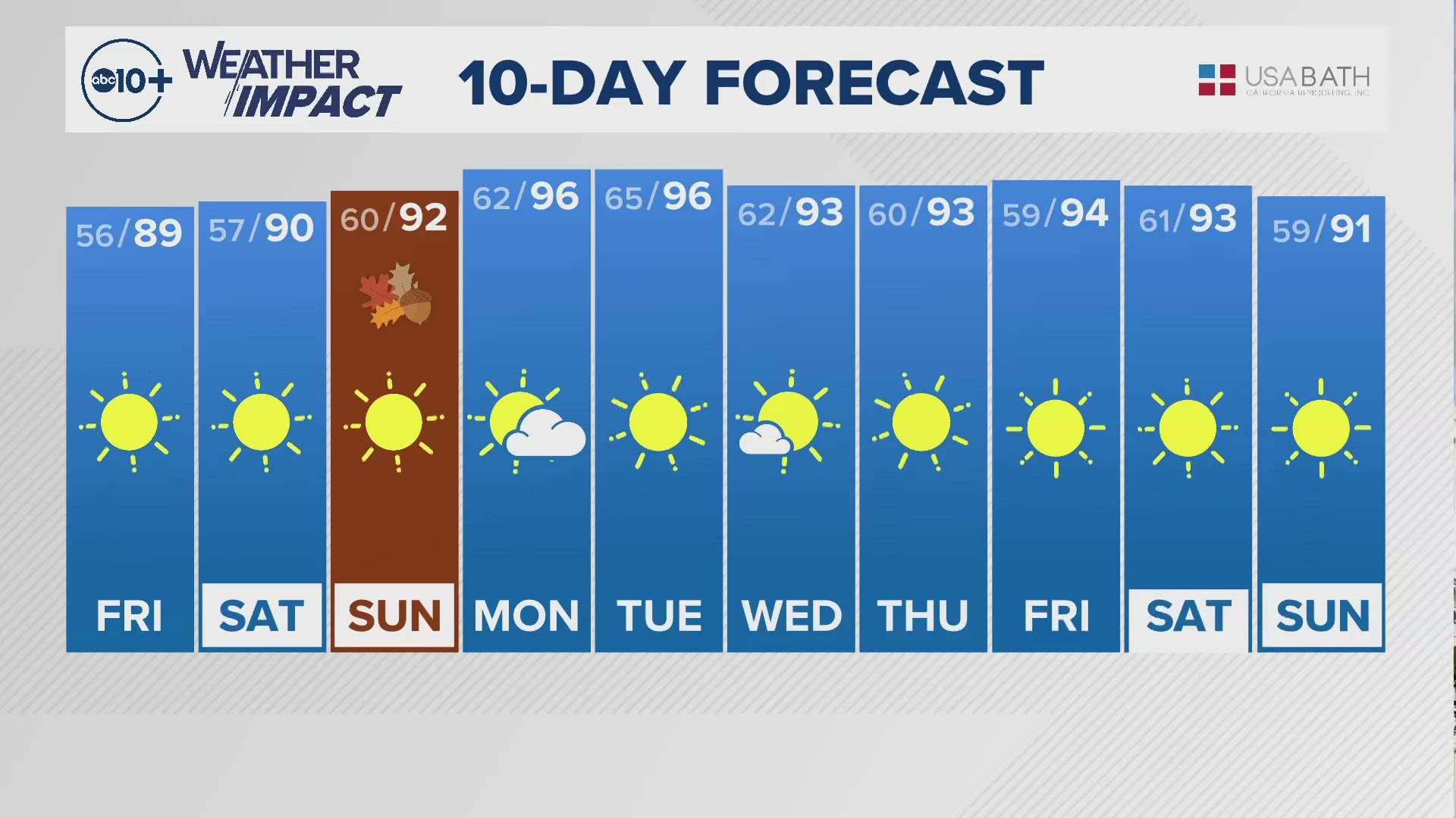 ABC10's Carley Gomez shares with us the 10-day forecast.