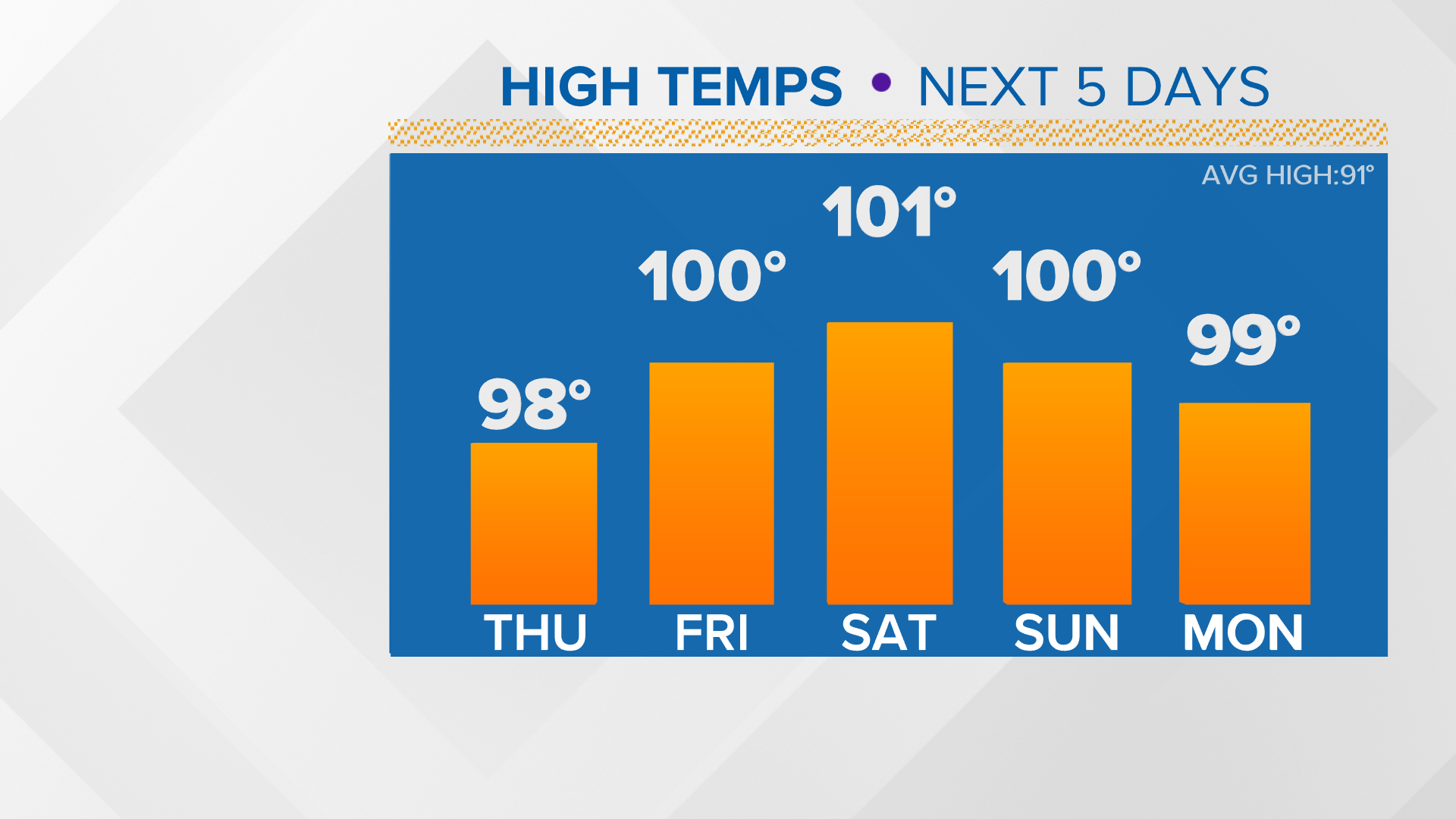 Excessive heat warning expires, but aboveaverage temps remain