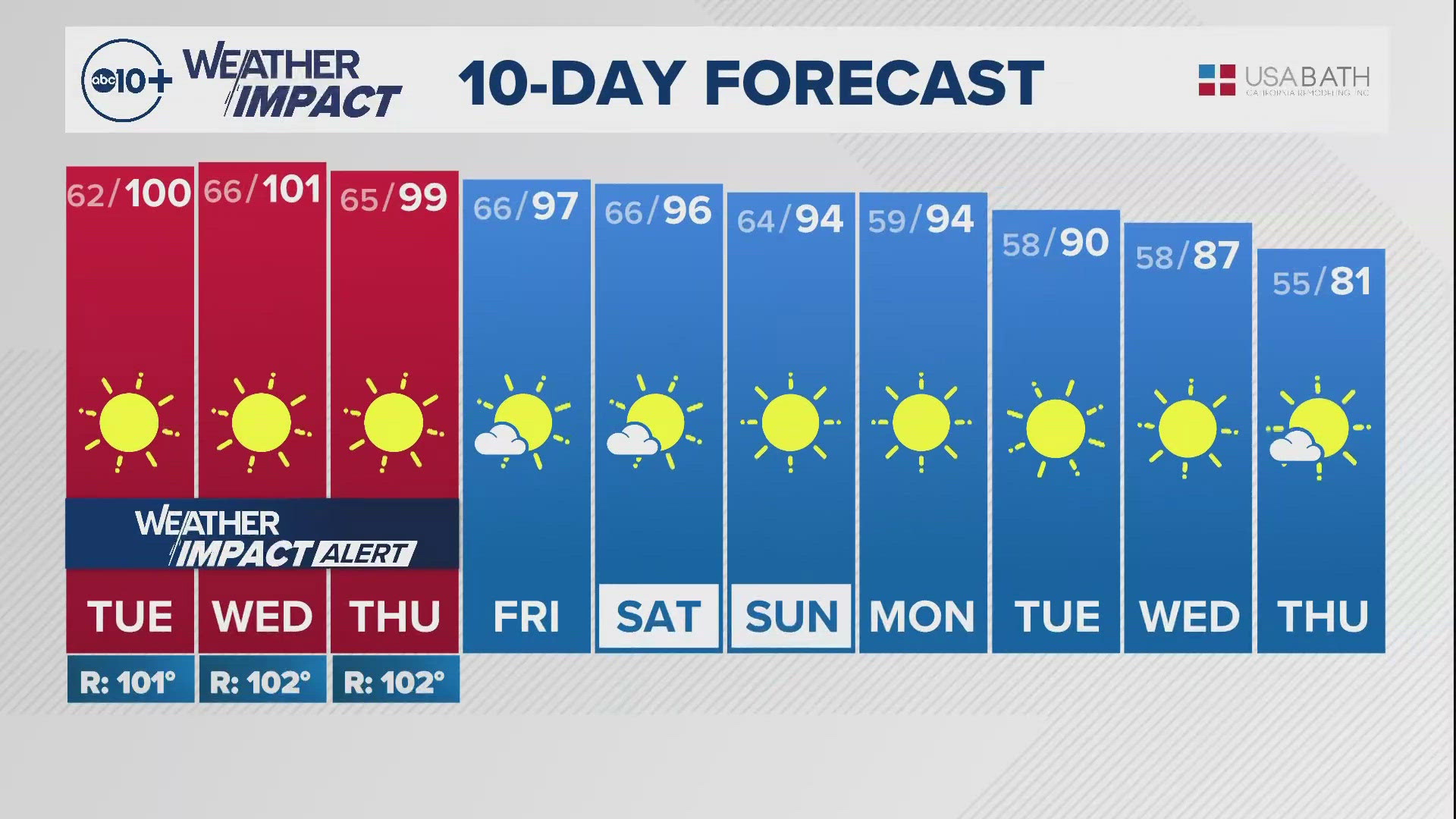 ABC10's Monica Woods shares with us the 10-day forecast.