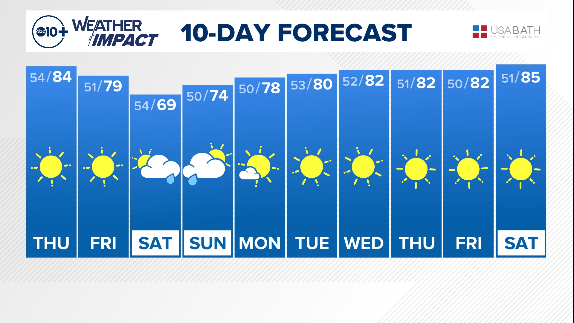 Sacramento Hourly and 10Day Weather Forecast Sacramento, California