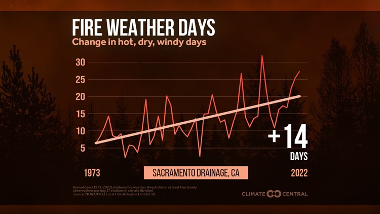 Number of fire weather days increasing in California, study finds