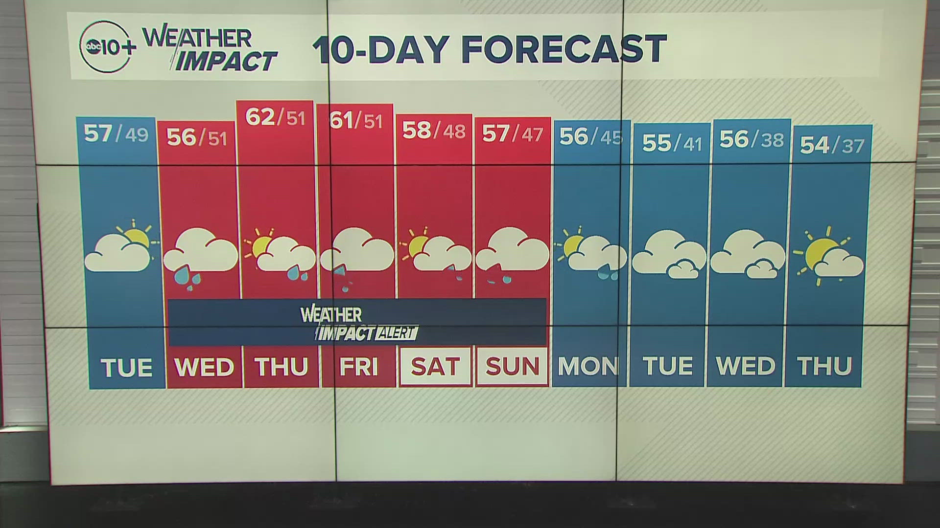 ABC10's meteorologist Rob Carlmark gives us a look at our 10-day forecast.