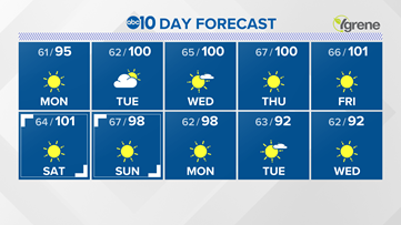 Sacramento Weather Forecast