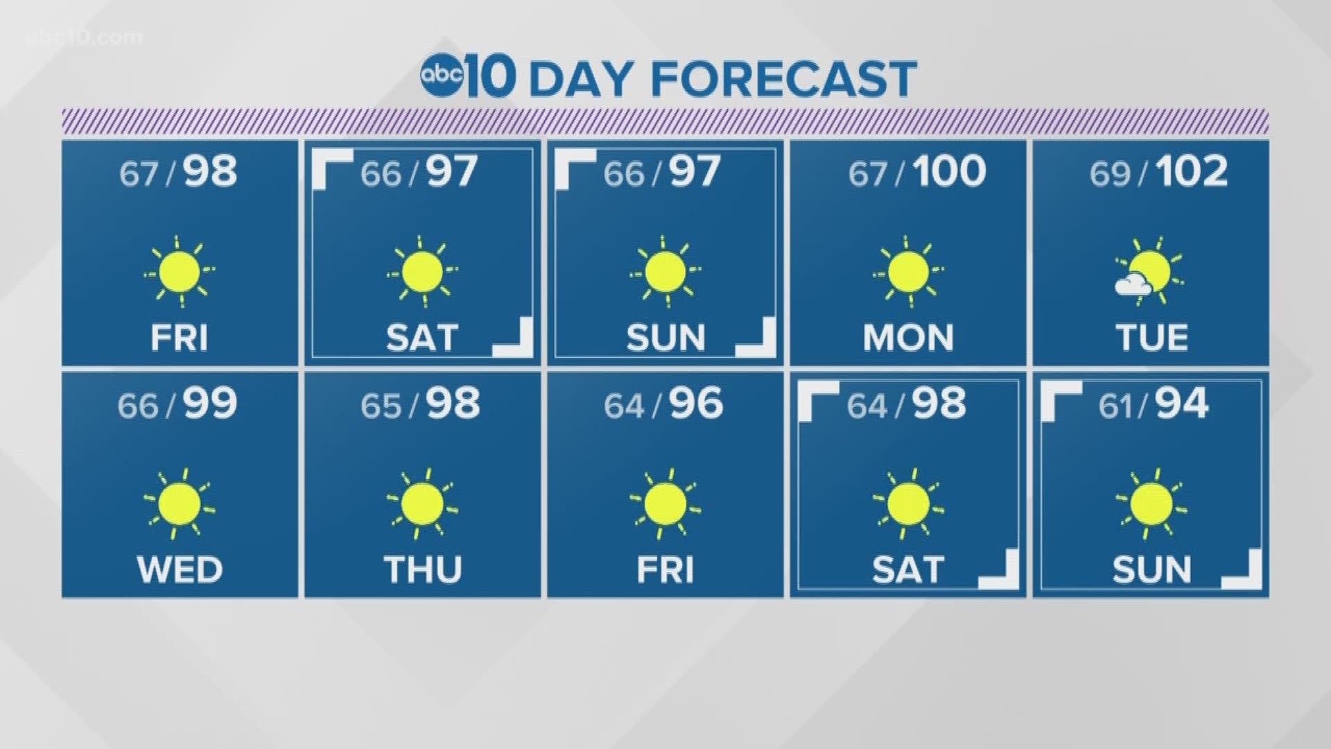 Stretch of heat continues through next week.