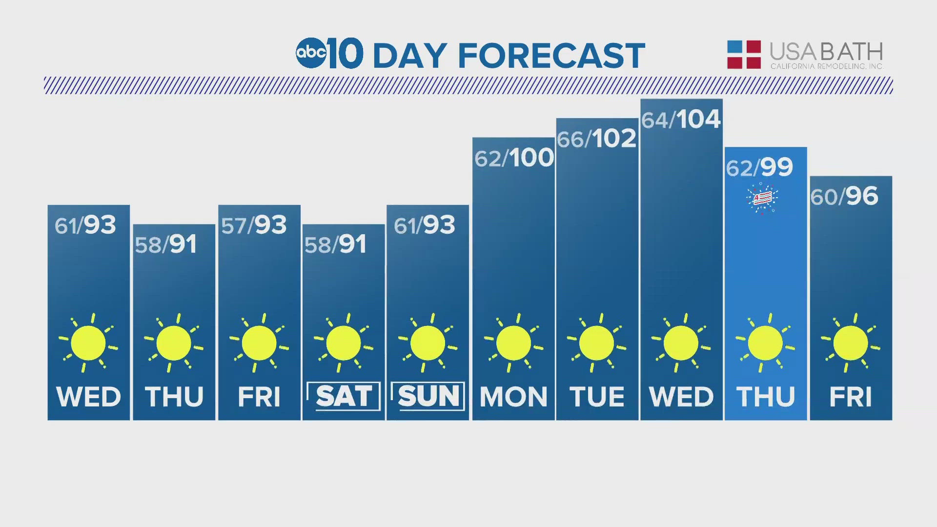 ABC10's Jordan Tolbert tells us what to expect for the next 10 days of weather.