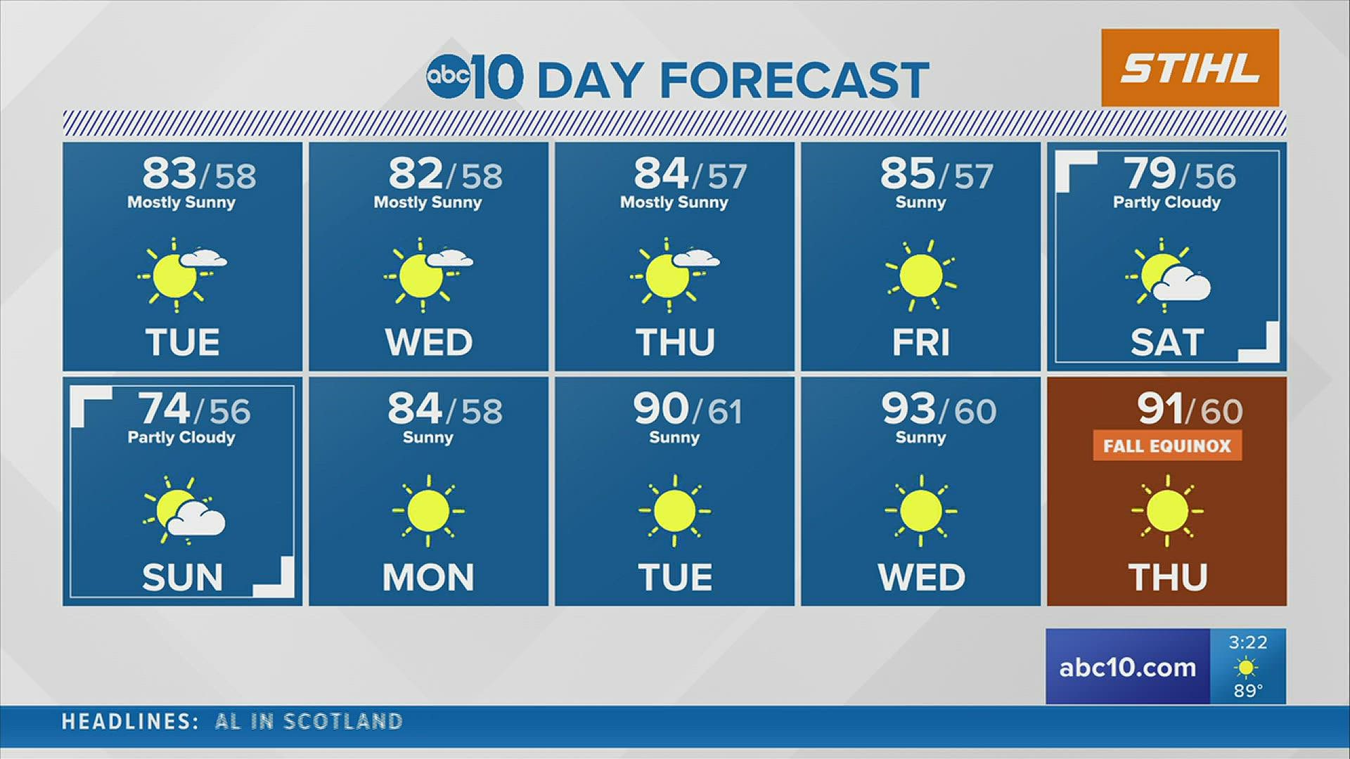 ABC10 Meteorologist Brenden Mincheff tells us what to expect for the next 10 days of weather