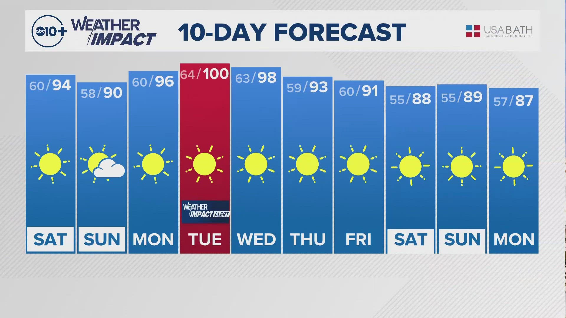 Northern California Evening Forecast September 27, 2024