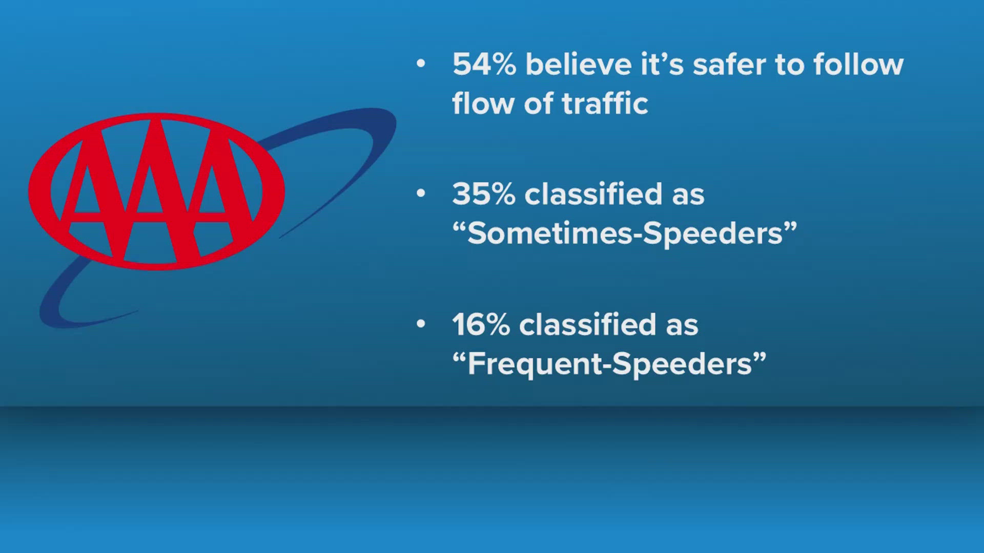 AAA study finds California drivers routinely ignore speed limits; 54% believe keeping up with traffic is safer