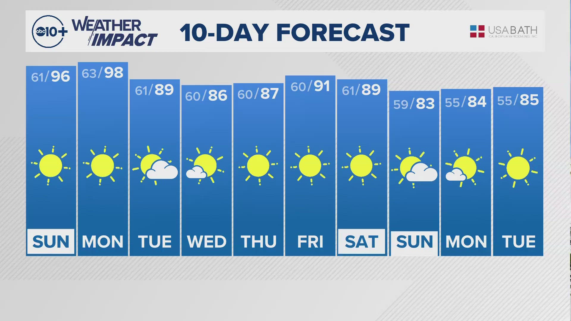 Sacramento Forecast: Saturday, September 7, 2024