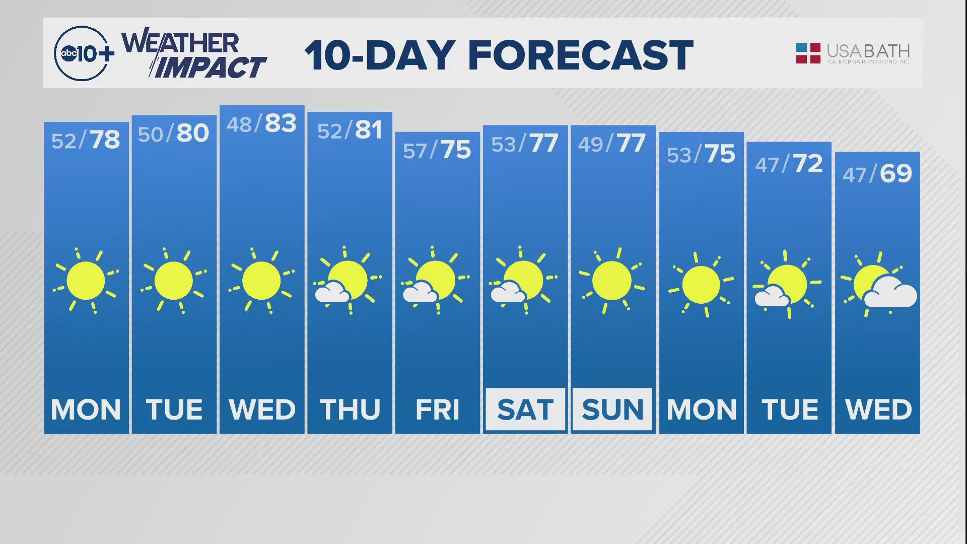 Sacramento Overnight Weather: Oct. 20, 2024