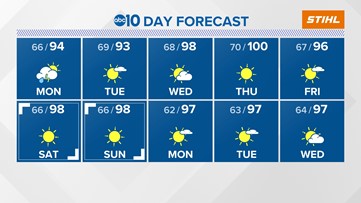 Sacramento Weather Forecast