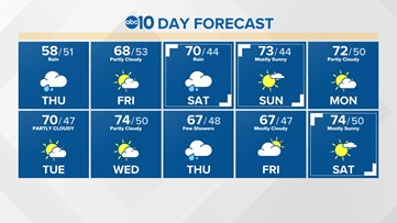 Sacramento Weather Forecast