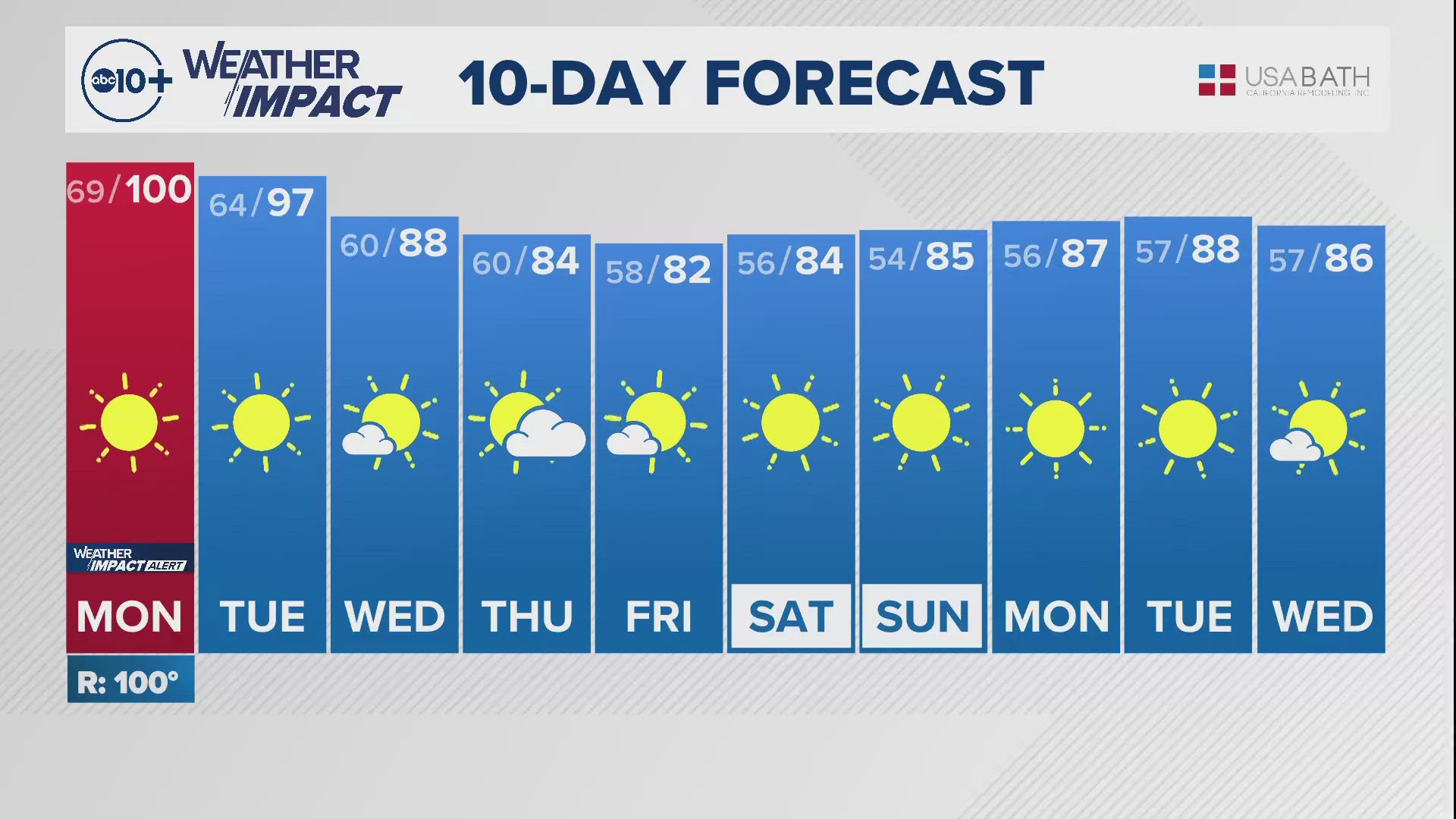 Sacramento Evening Weather: Oct. 6, 2024