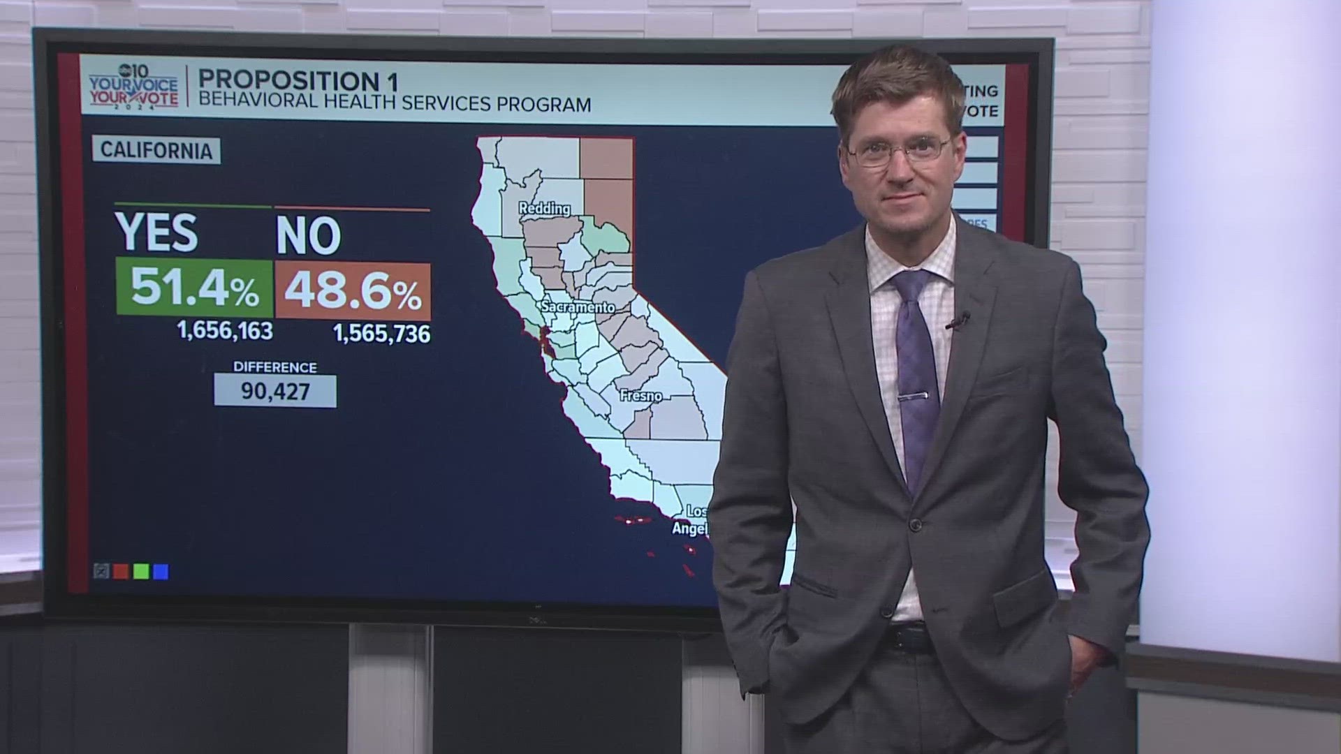 Early results show a fairly even split on the ballot measure which proposes $6 billion in mental health and homeless funding.