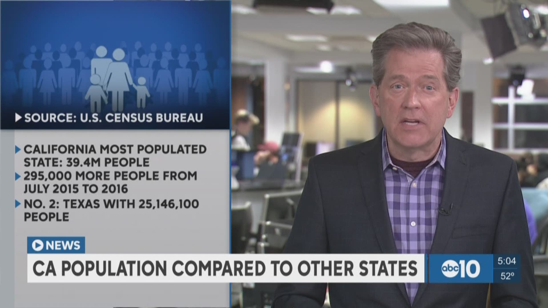 Ne census date released shows more than 39 million people live in California. (Dec. 21, 2016)