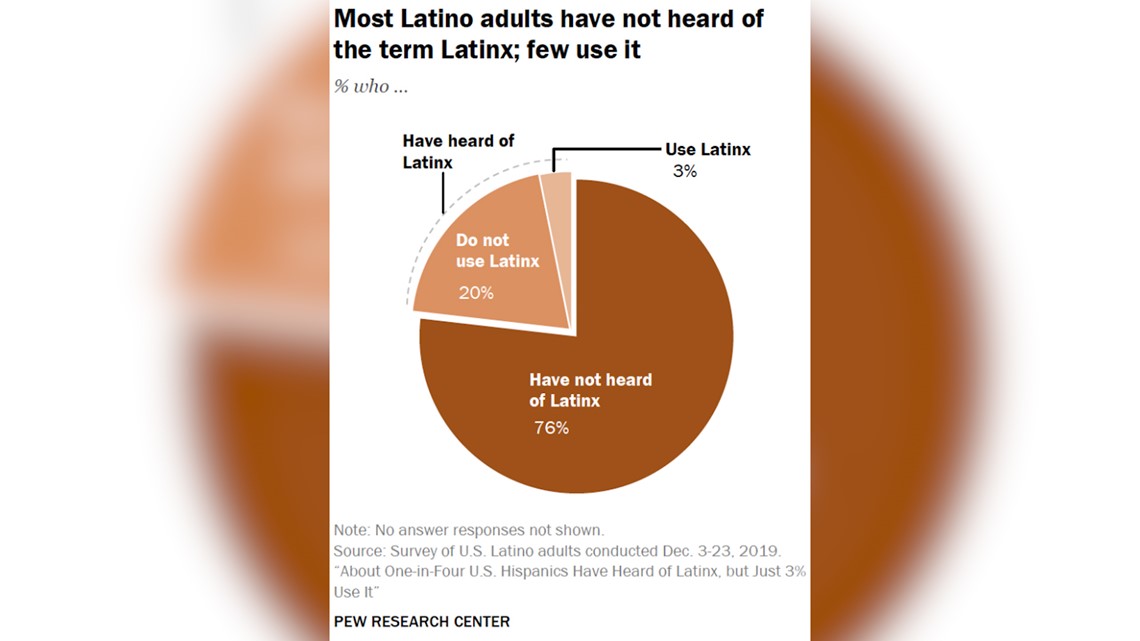 ISTSS on X: What does #Latinx mean?? Hispanic refers to a linguistic  origin from a Spanish speaking country. Latin refers to Latin American  heritage regardless of language (so inclusive of Brazil, for