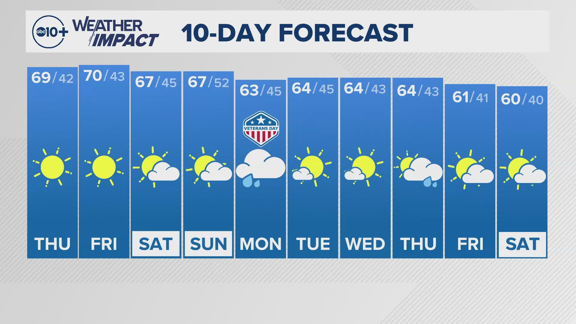 ABC10's meteorologist Rob Carlmark gives us a look at our 10-day forecast