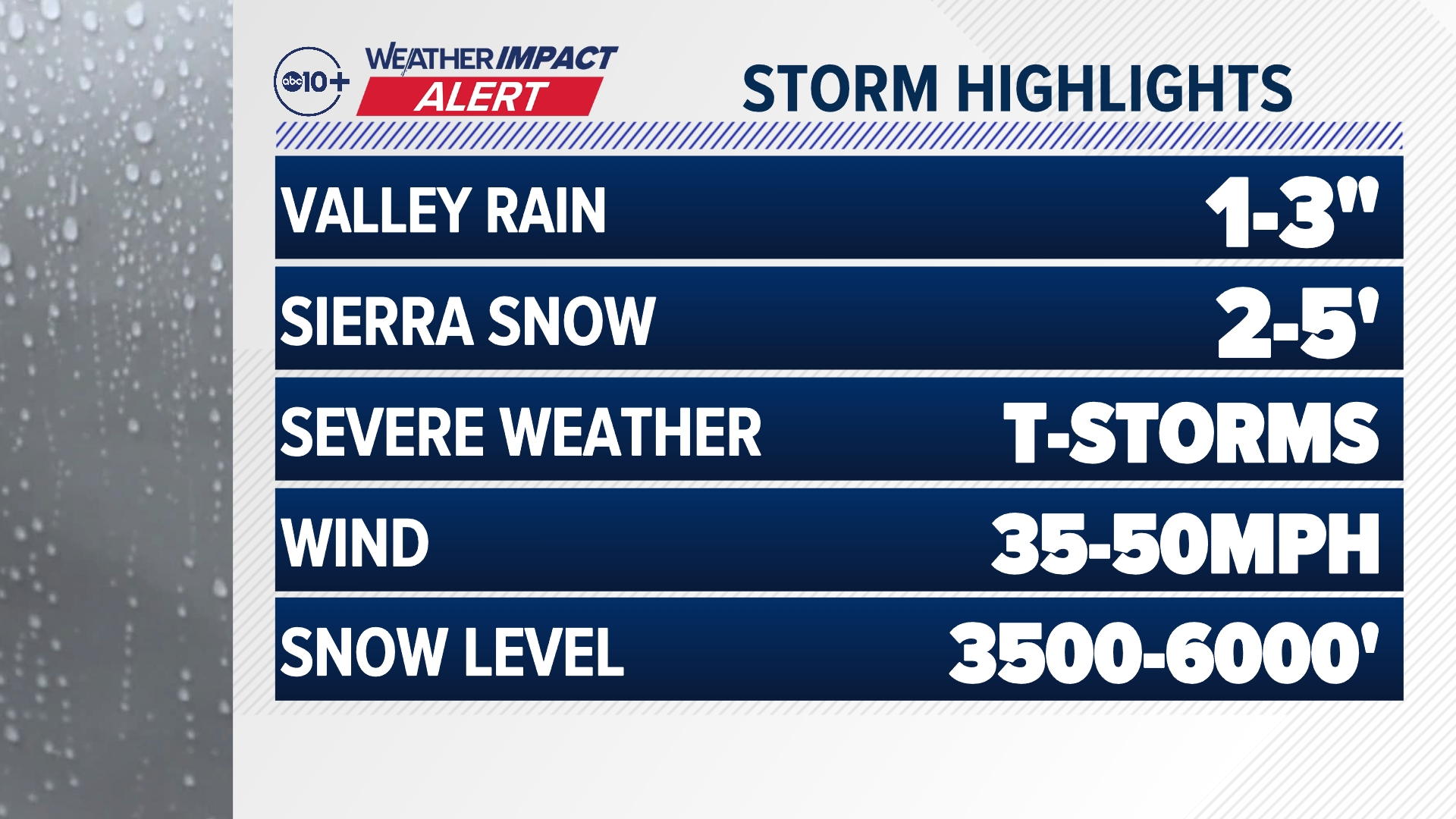 Periods of heavy rain and snow along with thunderstorms | abc10.com