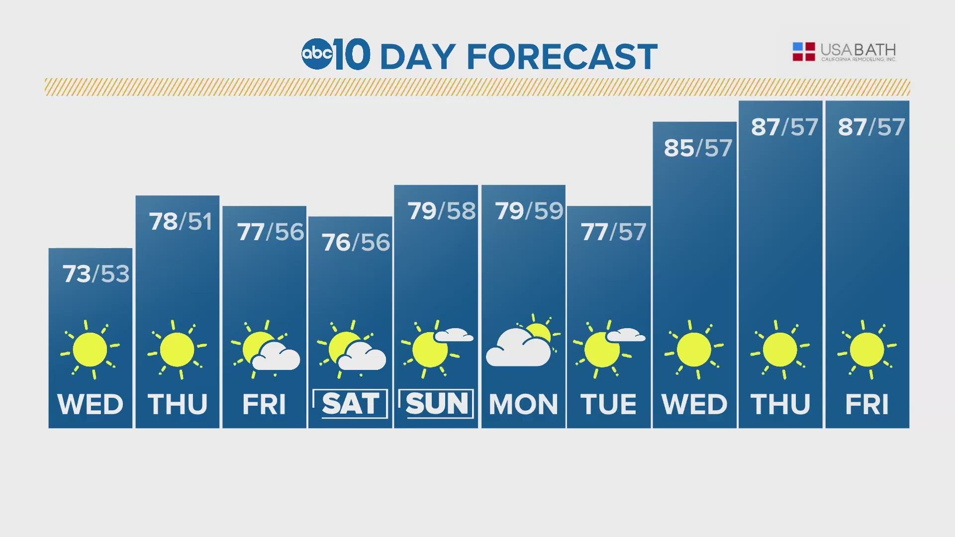 Sacramento weather forecast for Wednesday, Oct. 11 2023