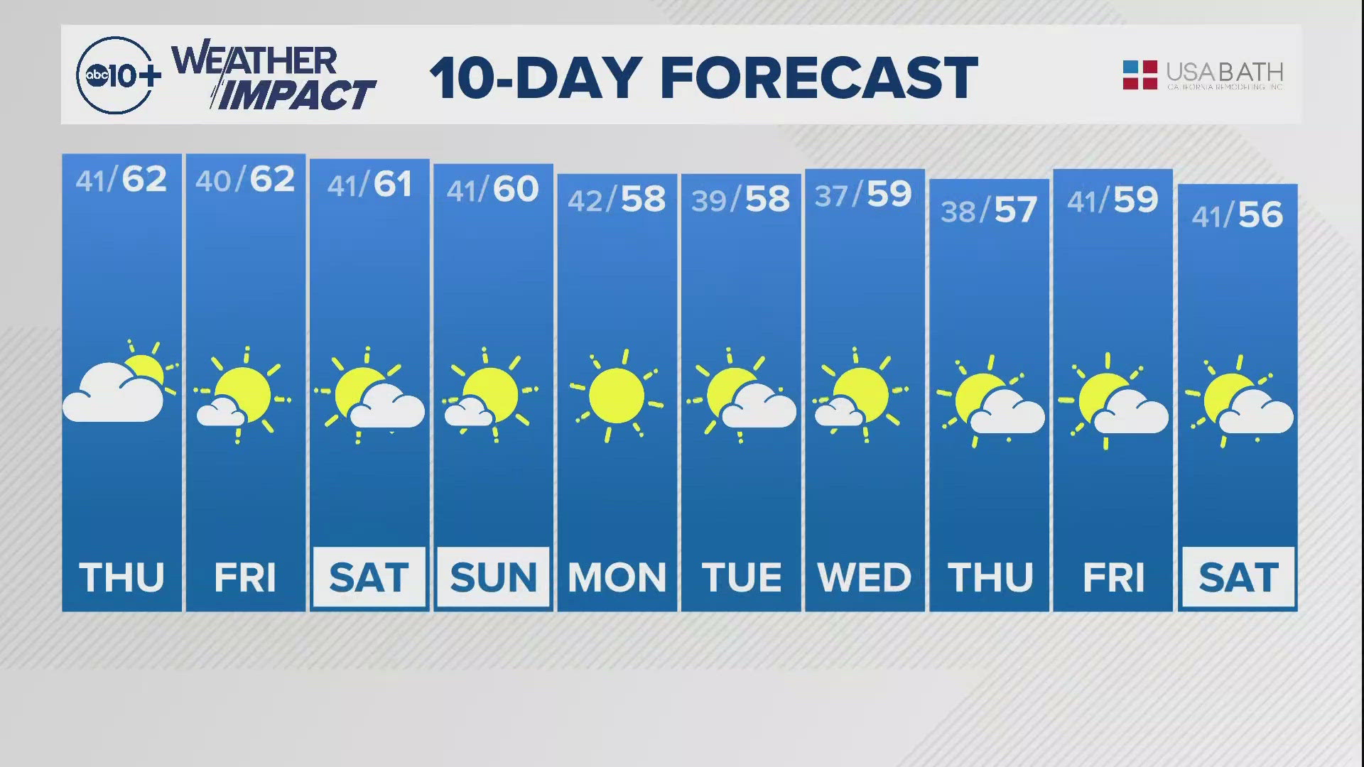 ABC10's Monica Woods shares the 10-day forecast with us.