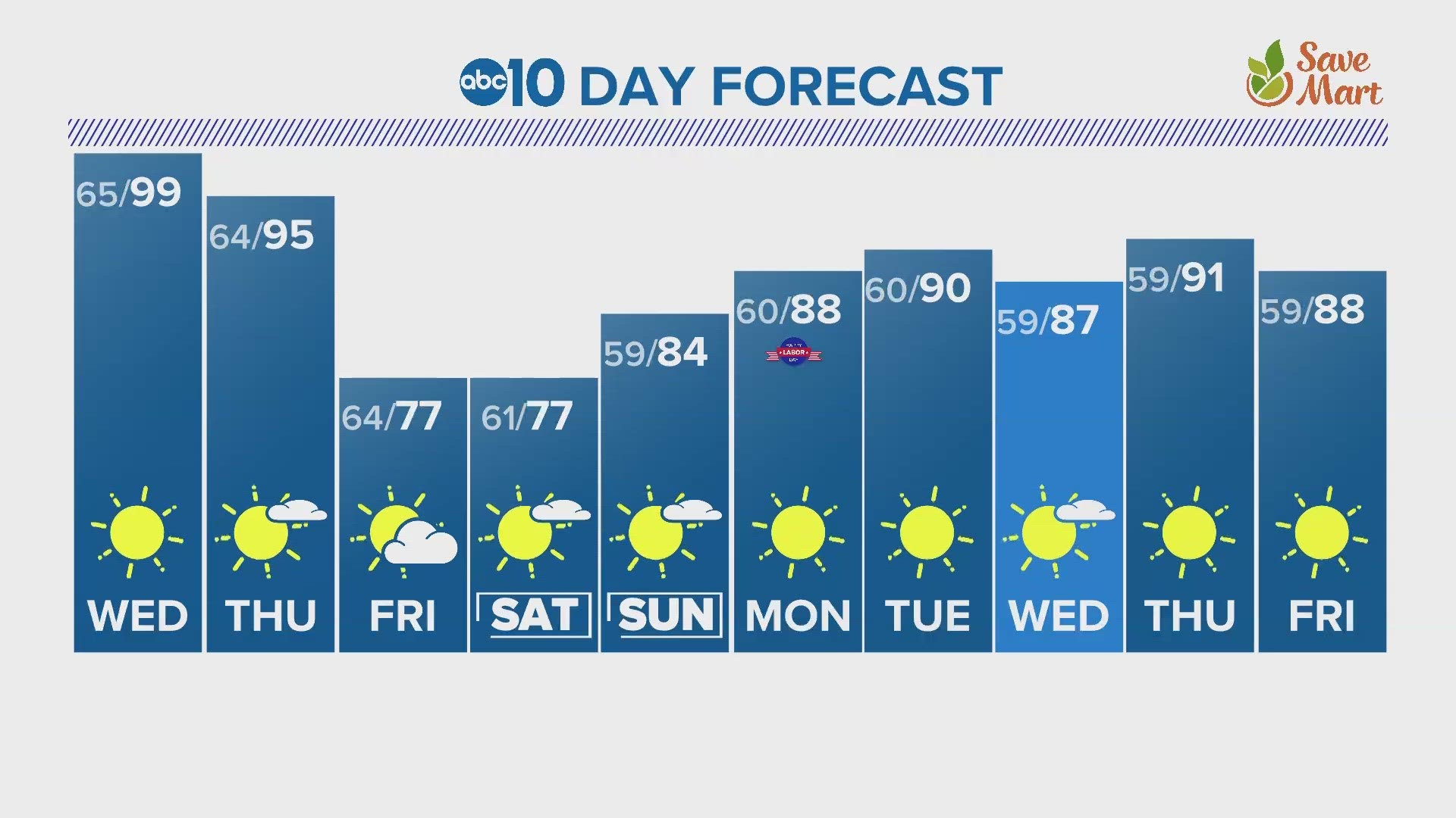 ABC10's Carley Gomez gives us a look at our 10-day forecast.