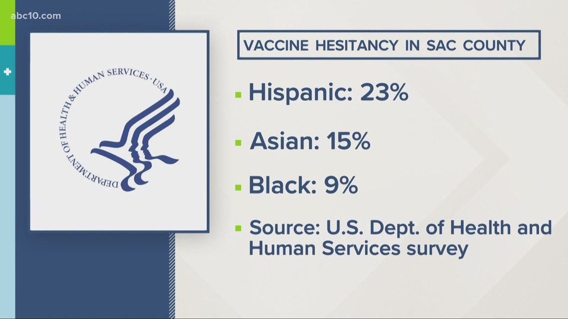 Roughly 12% Of People In Sacramento Are Hesitant Of COVID Vaccine ...