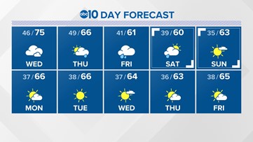 Sacramento Weather Forecast